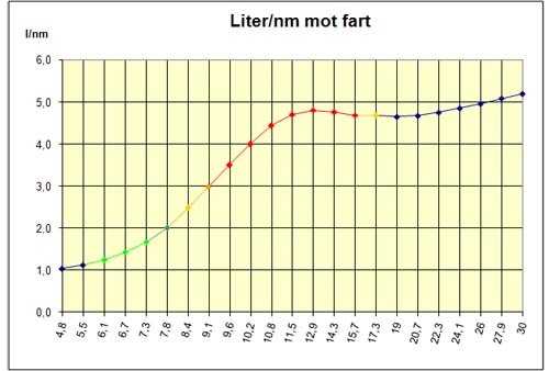 liter_per_nm_mot_fart_2.jpg
