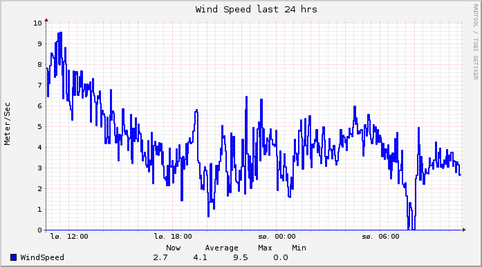 graph_windspeed_24hrs.png