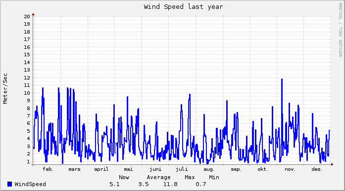 graph_windspeed_year.png