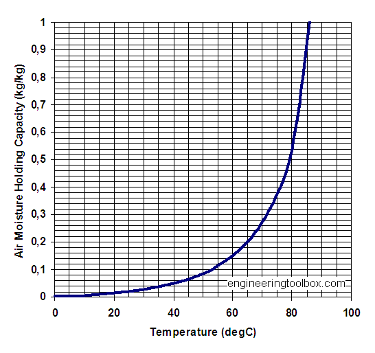 air-moisture-holding-capacity-si.png.a3f804645a1a8911491674c16fd00eb9.png
