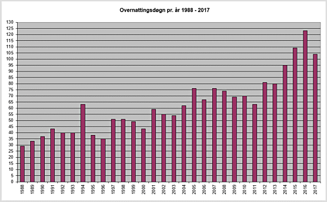 dogn_overnatting_1988_2017.gif.ec7b4804ffe0629233b09f430a681139.gif