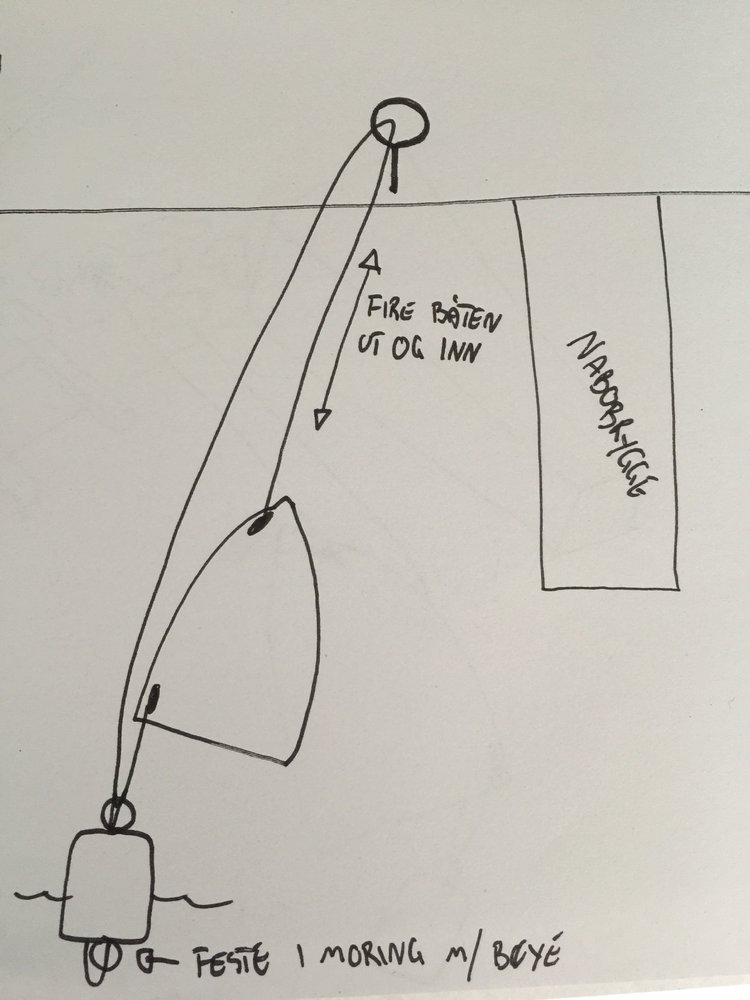 Smart fortøyning av båt mellom bøye og land (fire båten inn og ut) -  Båtforumet - baatplassen.no. Din hjemmehavn på nettet!